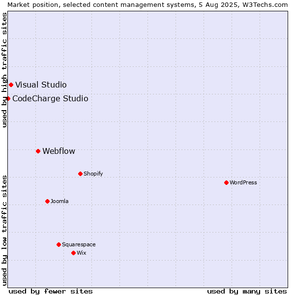 Market position of Webflow vs. Visual Studio vs. CodeCharge Studio
