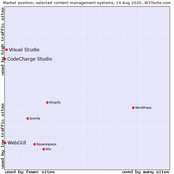 Market position of Visual Studio vs. WebGUI vs. CodeCharge Studio