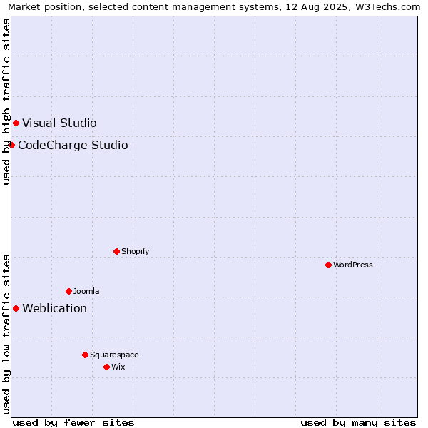 Market position of Visual Studio vs. Weblication vs. CodeCharge Studio