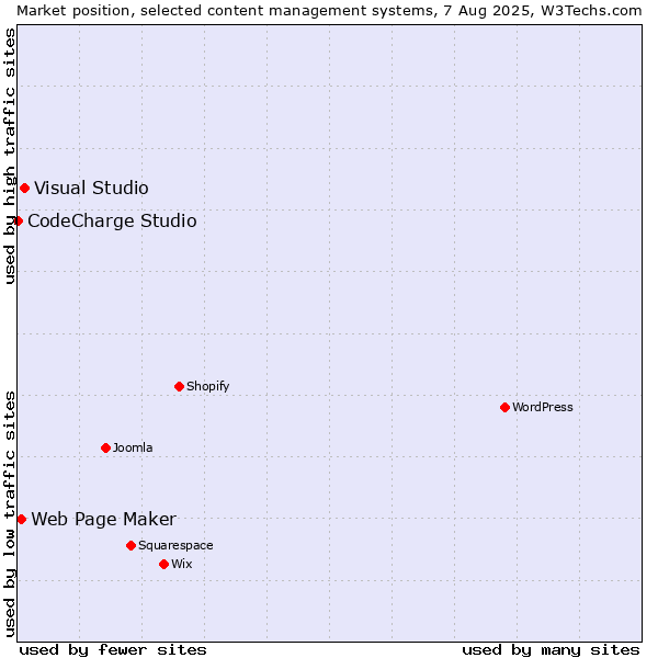 Market position of Visual Studio vs. Web Page Maker vs. CodeCharge Studio
