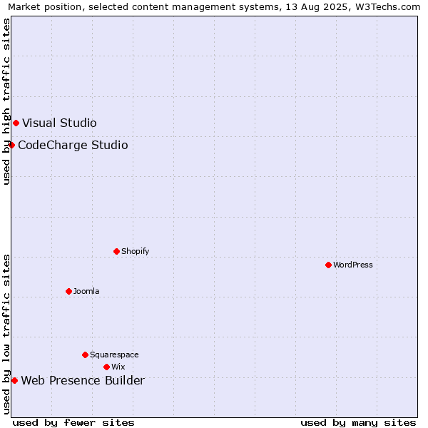 Market position of Visual Studio vs. Web Presence Builder vs. CodeCharge Studio
