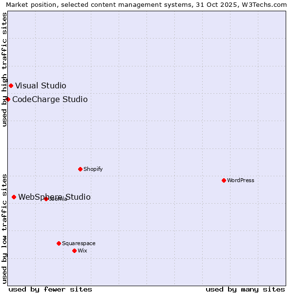 Market position of WebSphere Studio vs. Visual Studio vs. CodeCharge Studio