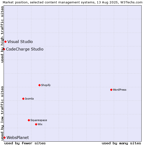 Market position of Visual Studio vs. WebsPlanet vs. CodeCharge Studio