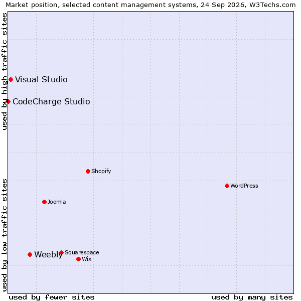 Market position of Weebly vs. Visual Studio vs. CodeCharge Studio