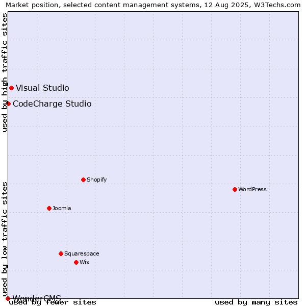 Market position of Visual Studio vs. CodeCharge Studio vs. WonderCMS