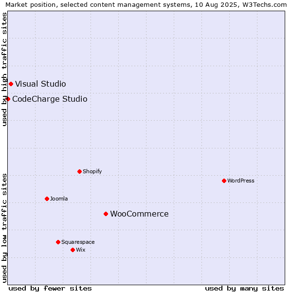 Market position of WooCommerce vs. Visual Studio vs. CodeCharge Studio