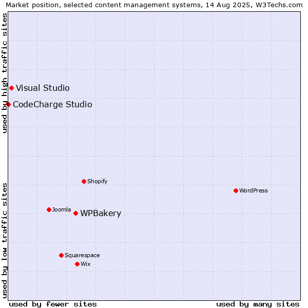 Market position of WPBakery vs. Visual Studio vs. CodeCharge Studio