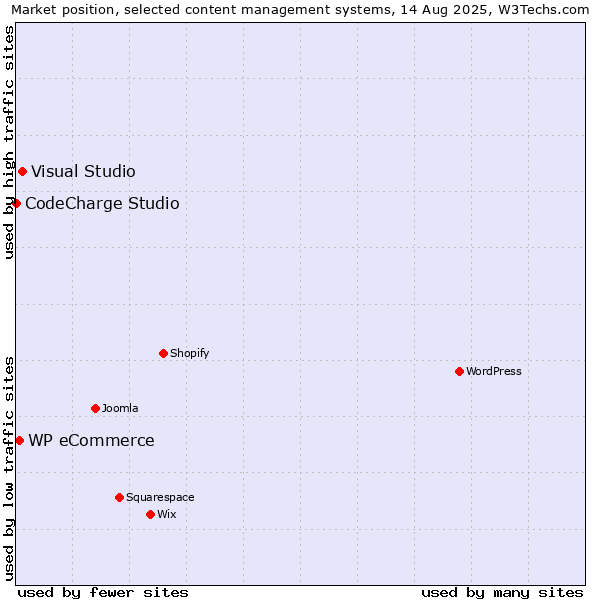 Market position of Visual Studio vs. WP eCommerce vs. CodeCharge Studio