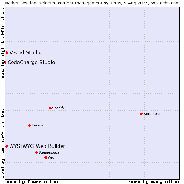 Market position of Visual Studio vs. WYSIWYG Web Builder vs. CodeCharge Studio