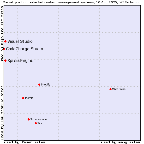 Market position of Visual Studio vs. XpressEngine vs. CodeCharge Studio