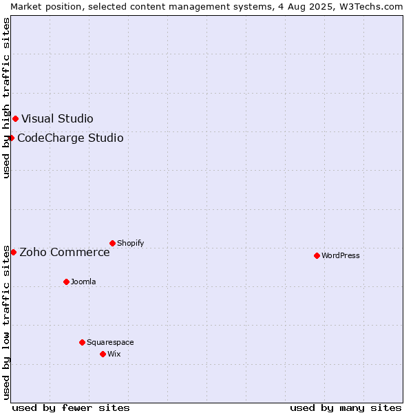 Market position of Visual Studio vs. Zoho Commerce vs. CodeCharge Studio