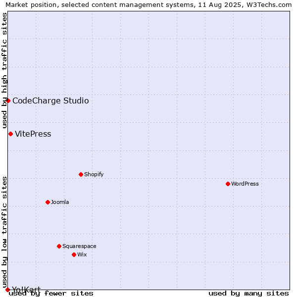 Market position of VitePress vs. CodeCharge Studio vs. Yo!Kart