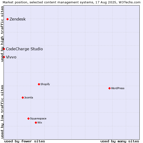 Market position of Zendesk vs. CodeCharge Studio vs. Vivvo