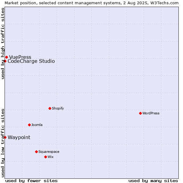 Market position of VuePress vs. CodeCharge Studio vs. Waypoint
