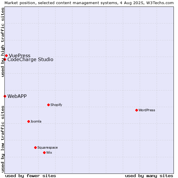 Market position of VuePress vs. CodeCharge Studio vs. WebAPP