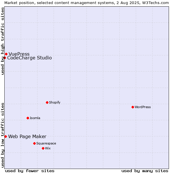 Market position of VuePress vs. Web Page Maker vs. CodeCharge Studio