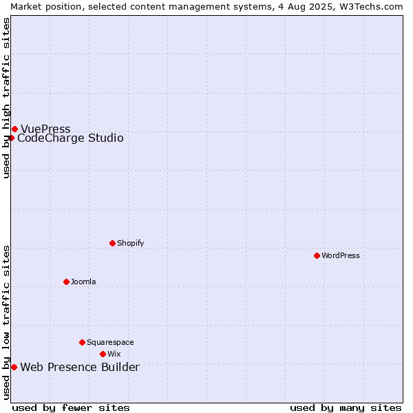 Market position of VuePress vs. Web Presence Builder vs. CodeCharge Studio