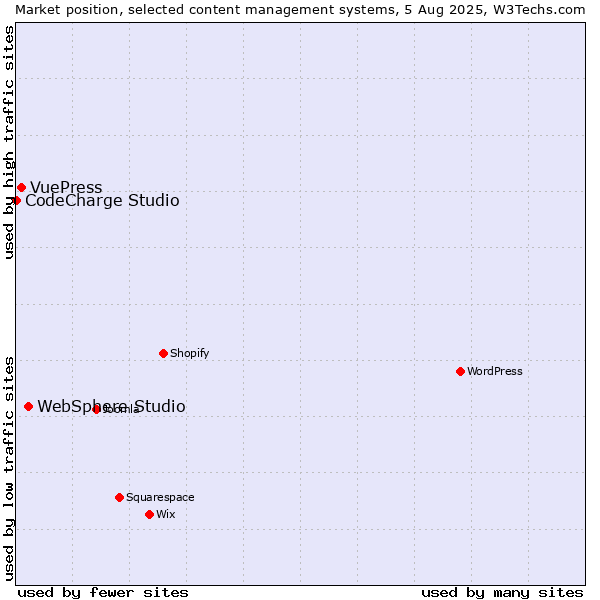 Market position of WebSphere Studio vs. VuePress vs. CodeCharge Studio