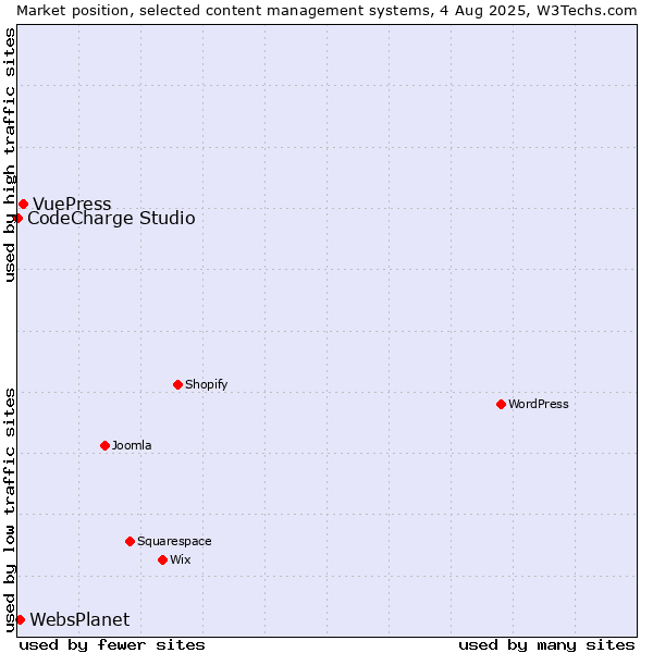 Market position of VuePress vs. WebsPlanet vs. CodeCharge Studio