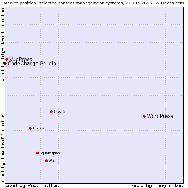 Market position of WordPress vs. VuePress vs. CodeCharge Studio