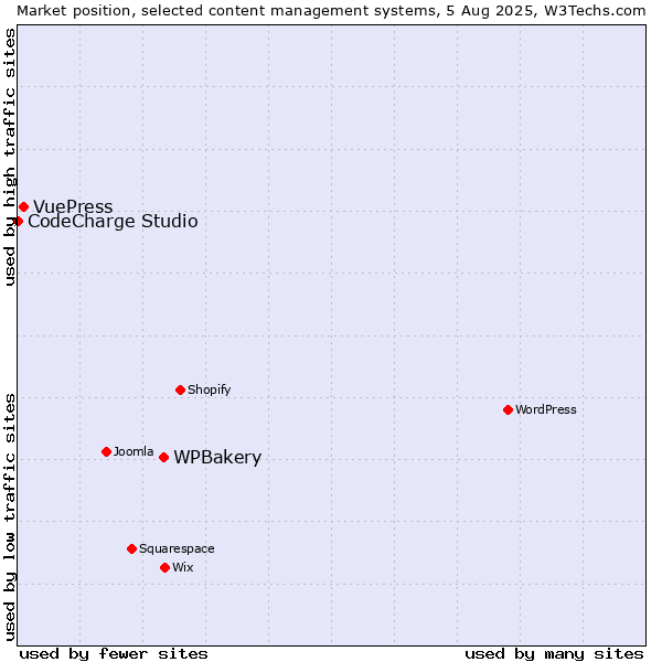 Market position of WPBakery vs. VuePress vs. CodeCharge Studio