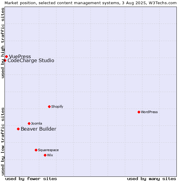Market position of Beaver Builder vs. VuePress vs. CodeCharge Studio