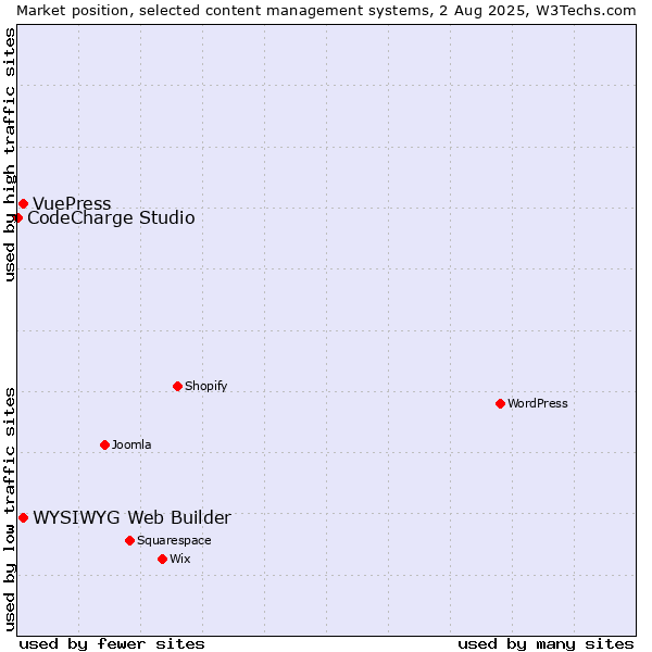 Market position of WYSIWYG Web Builder vs. VuePress vs. CodeCharge Studio