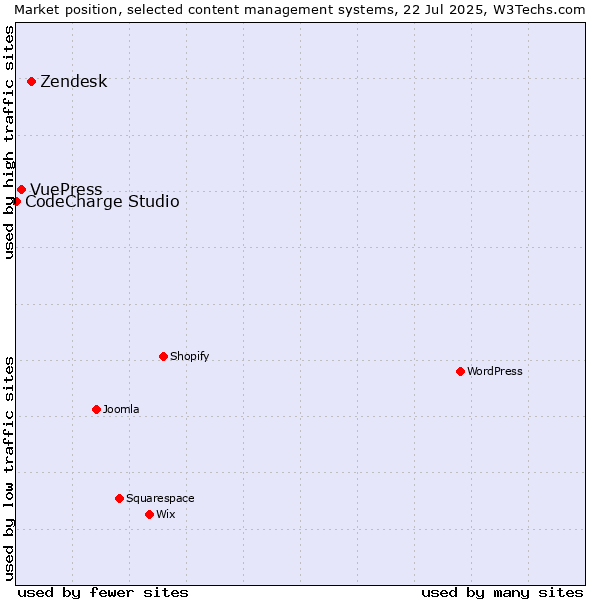Market position of Zendesk vs. VuePress vs. CodeCharge Studio