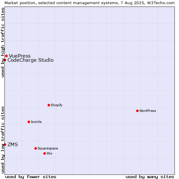 Market position of VuePress vs. ZMS vs. CodeCharge Studio