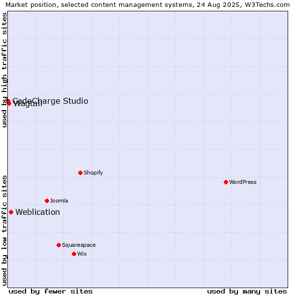 Market position of Weblication vs. Wagtail vs. CodeCharge Studio