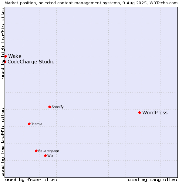 Market position of WordPress vs. Wake vs. CodeCharge Studio
