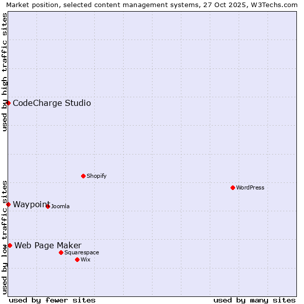 Market position of Web Page Maker vs. CodeCharge Studio vs. Waypoint