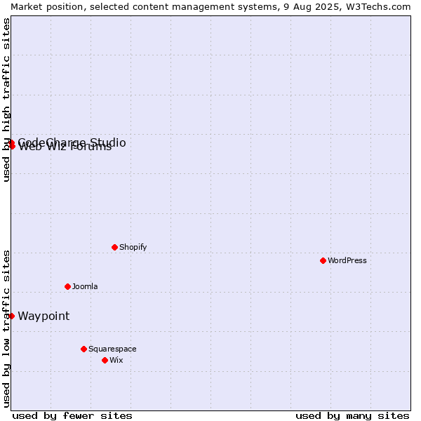 Market position of Web Wiz Forums vs. CodeCharge Studio vs. Waypoint
