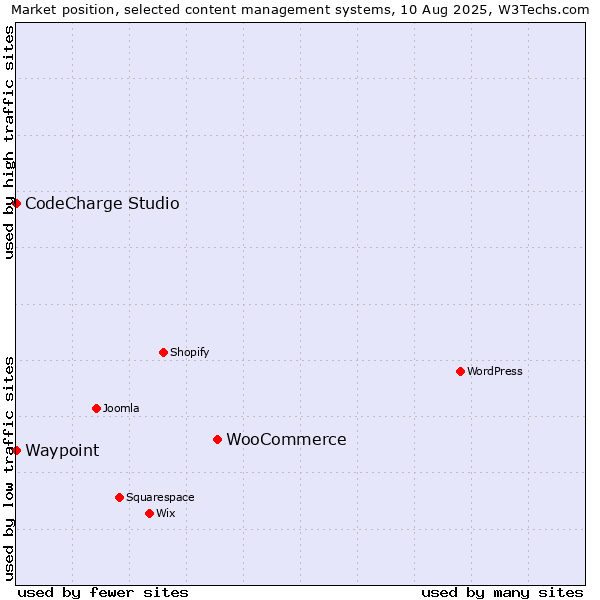 Market position of WooCommerce vs. CodeCharge Studio vs. Waypoint