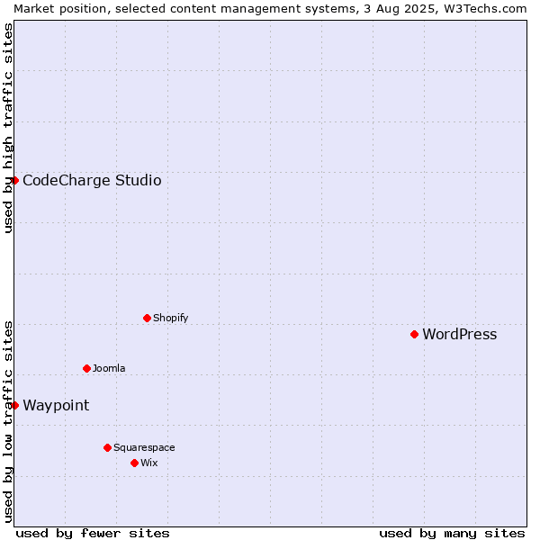 Market position of WordPress vs. CodeCharge Studio vs. Waypoint