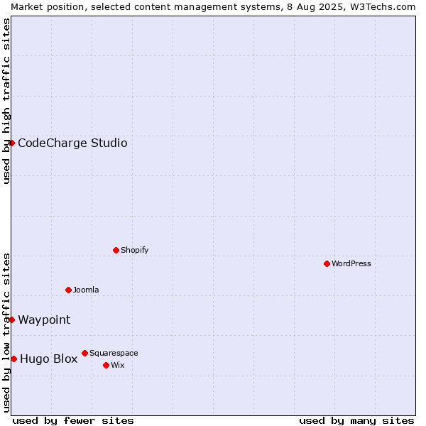 Market position of Hugo Blox vs. CodeCharge Studio vs. Waypoint