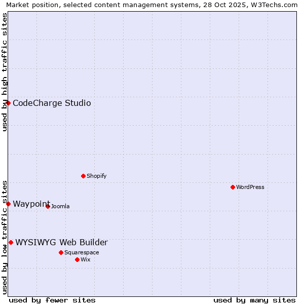 Market position of WYSIWYG Web Builder vs. CodeCharge Studio vs. Waypoint