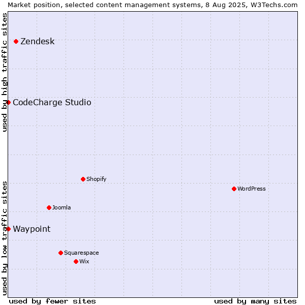 Market position of Zendesk vs. CodeCharge Studio vs. Waypoint