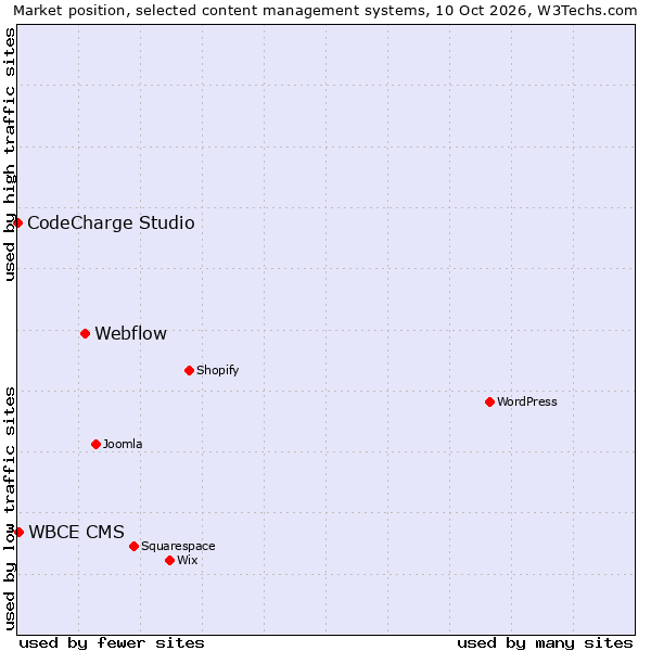 Market position of Webflow vs. WBCE CMS vs. CodeCharge Studio