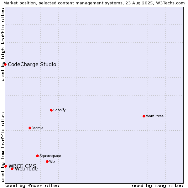 Market position of Webnode vs. WBCE CMS vs. CodeCharge Studio