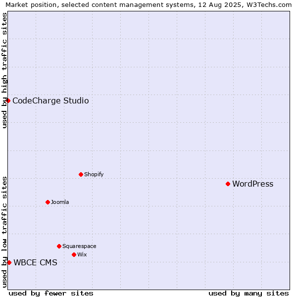 Market position of WordPress vs. WBCE CMS vs. CodeCharge Studio