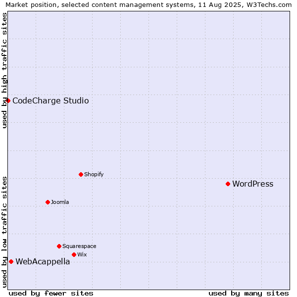 Market position of WordPress vs. WebAcappella vs. CodeCharge Studio