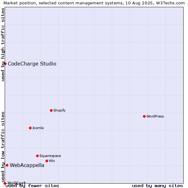 Market position of WebAcappella vs. CodeCharge Studio vs. Yo!Kart