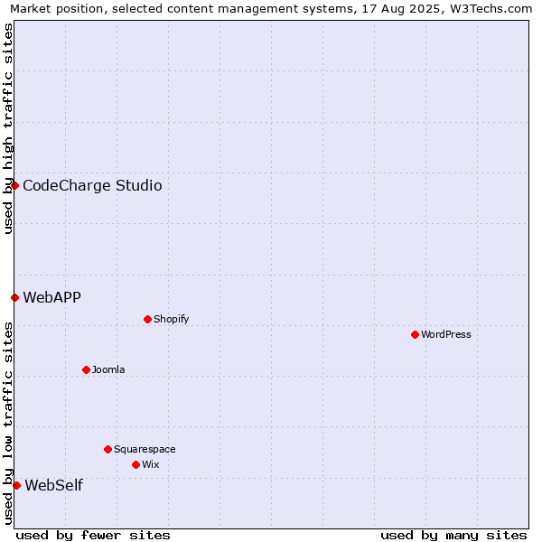 Market position of WebSelf vs. CodeCharge Studio vs. WebAPP