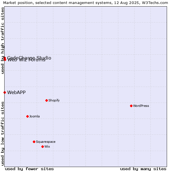 Market position of Web Wiz Forums vs. CodeCharge Studio vs. WebAPP