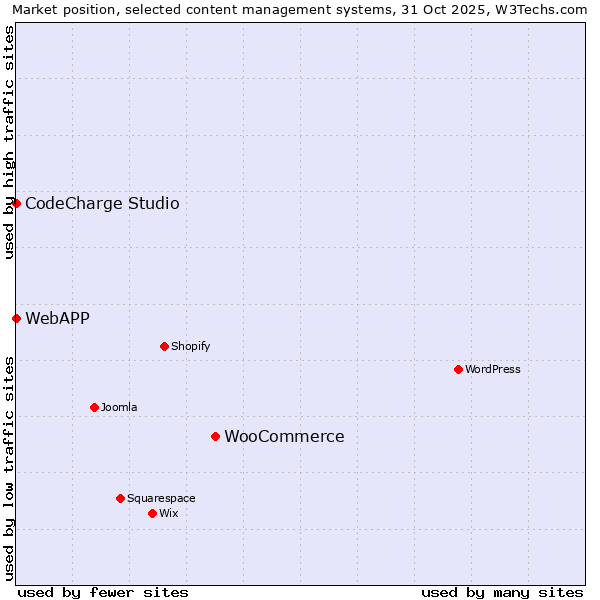 Market position of WooCommerce vs. CodeCharge Studio vs. WebAPP