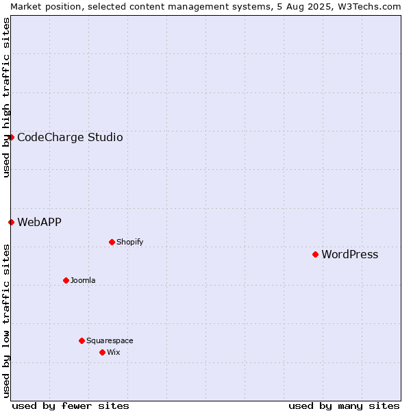 Market position of WordPress vs. CodeCharge Studio vs. WebAPP