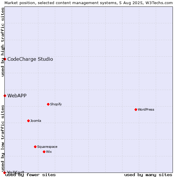 Market position of CodeCharge Studio vs. WebAPP vs. Yo!Kart