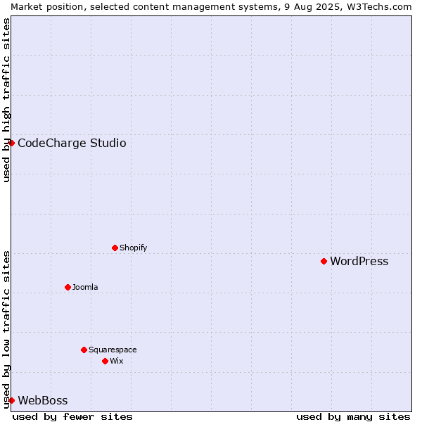 Market position of WordPress vs. CodeCharge Studio vs. WebBoss