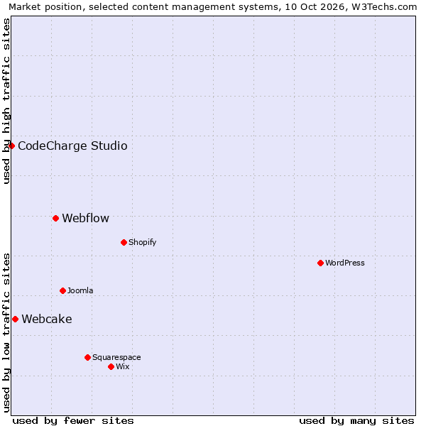 Market position of Webflow vs. Webcake vs. CodeCharge Studio